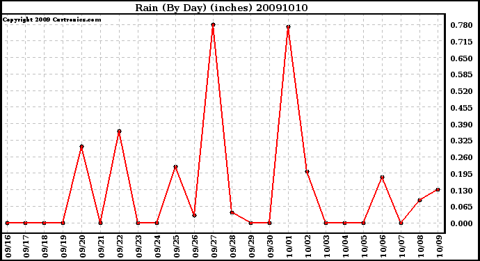 Milwaukee Weather Rain (By Day) (inches)