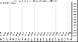 Milwaukee Weather Rain per Hour (Last 24 Hours) (inches)