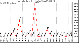 Milwaukee Weather Rain Rate Daily High (Inches/Hour)