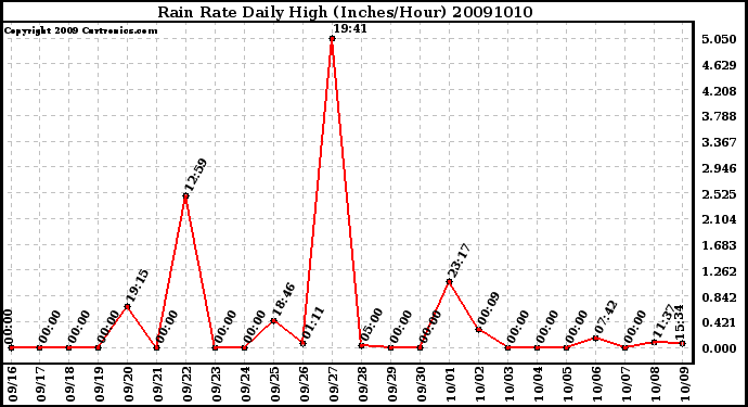 Milwaukee Weather Rain Rate Daily High (Inches/Hour)