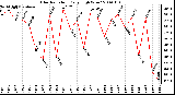 Milwaukee Weather Solar Radiation Daily High W/m2