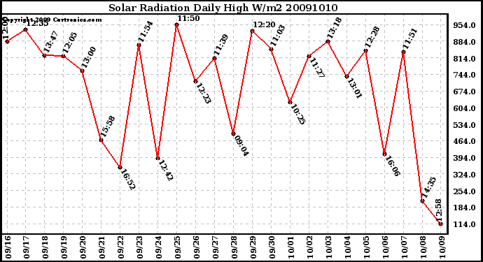 Milwaukee Weather Solar Radiation Daily High W/m2