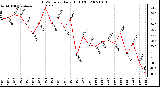 Milwaukee Weather THSW Index Daily High (F)