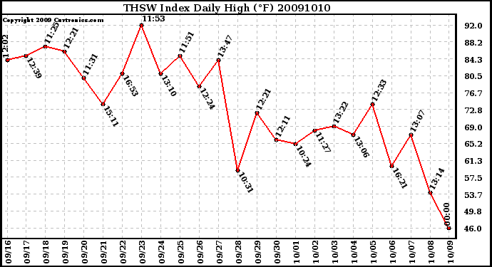 Milwaukee Weather THSW Index Daily High (�F)