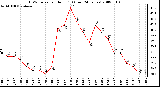 Milwaukee Weather THSW Index per Hour (F) (Last 24 Hours)