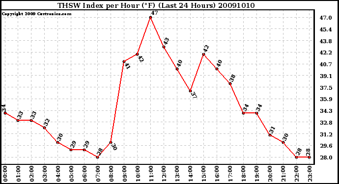 Milwaukee Weather THSW Index per Hour (�F) (Last 24 Hours)