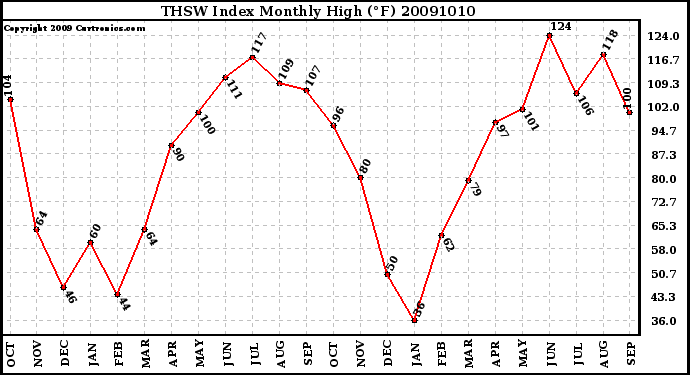 Milwaukee Weather THSW Index Monthly High (�F)