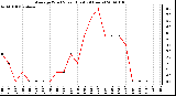 Milwaukee Weather Average Wind Speed (Last 24 Hours)