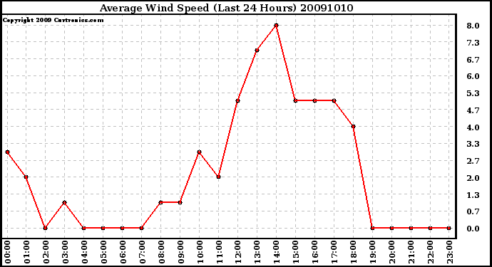 Milwaukee Weather Average Wind Speed (Last 24 Hours)