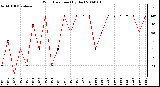 Milwaukee Weather Wind Direction (By Day)