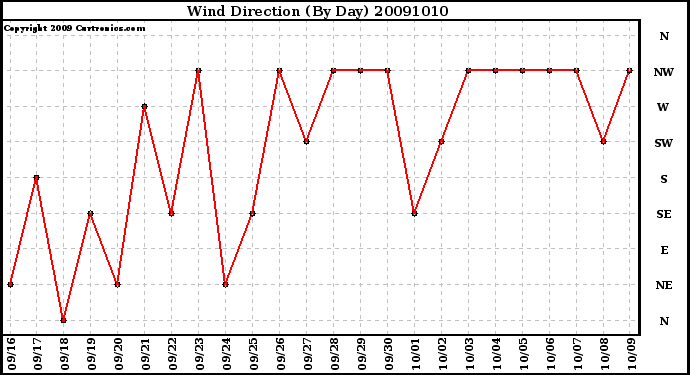Milwaukee Weather Wind Direction (By Day)