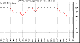 Milwaukee Weather Wind Direction (Last 24 Hours)