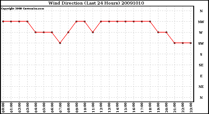 Milwaukee Weather Wind Direction (Last 24 Hours)