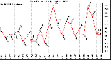 Milwaukee Weather Wind Speed Daily High