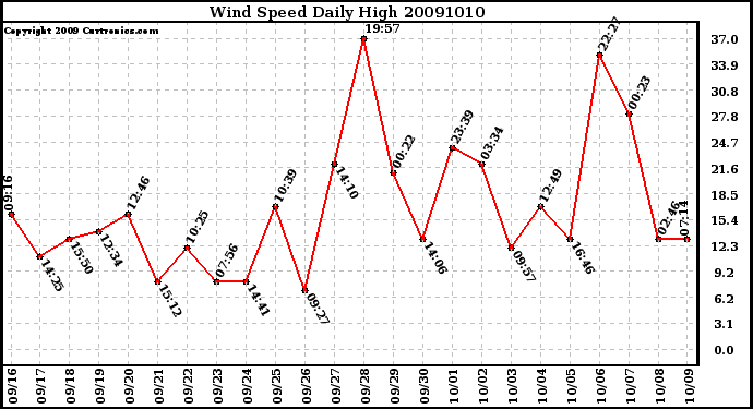 Milwaukee Weather Wind Speed Daily High