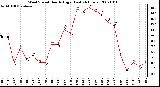 Milwaukee Weather Wind Speed Hourly High (Last 24 Hours)