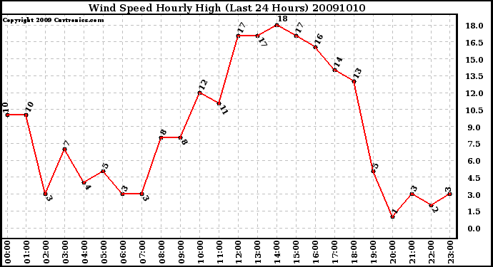 Milwaukee Weather Wind Speed Hourly High (Last 24 Hours)