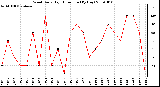 Milwaukee Weather Wind Daily High Direction (By Day)