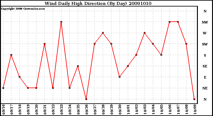 Milwaukee Weather Wind Daily High Direction (By Day)