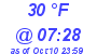 Milwaukee Weather Wind Chill Low Today