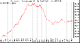 Milwaukee Weather Barometric Pressure per Minute (Last 24 Hours)