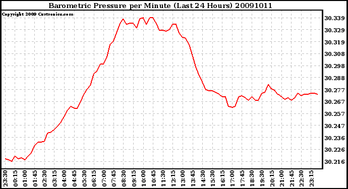 Milwaukee Weather Barometric Pressure per Minute (Last 24 Hours)