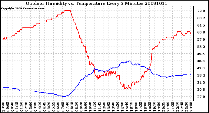 Milwaukee Weather Outdoor Humidity vs. Temperature Every 5 Minutes