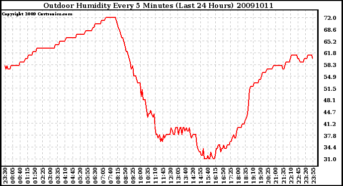 Milwaukee Weather Outdoor Humidity Every 5 Minutes (Last 24 Hours)