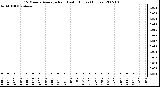 Milwaukee Weather 15 Minute Average Rain Last 6 Hours (Inches)