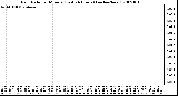 Milwaukee Weather Rain Rate per Minute (Last 24 Hours) (inches/hour)