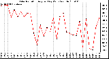 Milwaukee Weather Solar Radiation Avg per Day W/m2/minute