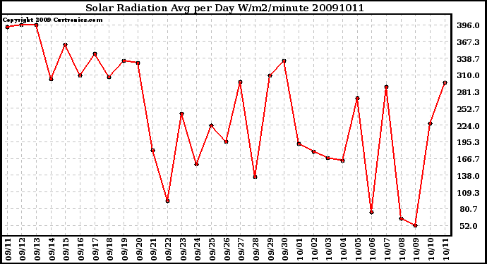 Milwaukee Weather Solar Radiation Avg per Day W/m2/minute