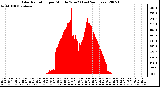 Milwaukee Weather Solar Radiation per Minute W/m2 (Last 24 Hours)