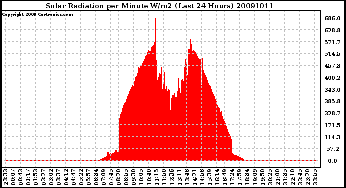 Milwaukee Weather Solar Radiation per Minute W/m2 (Last 24 Hours)