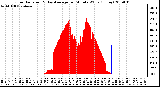 Milwaukee Weather Solar Radiation & Day Average per Minute W/m2 (Today)