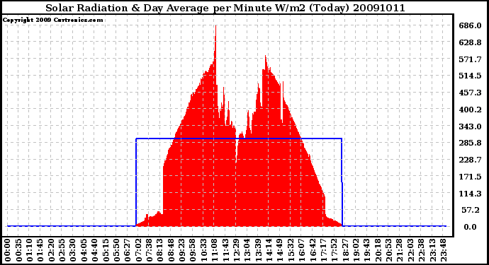 Milwaukee Weather Solar Radiation & Day Average per Minute W/m2 (Today)