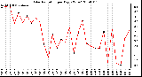 Milwaukee Weather Solar Radiation per Day KW/m2