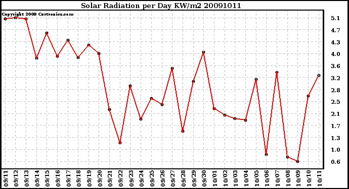 Milwaukee Weather Solar Radiation per Day KW/m2