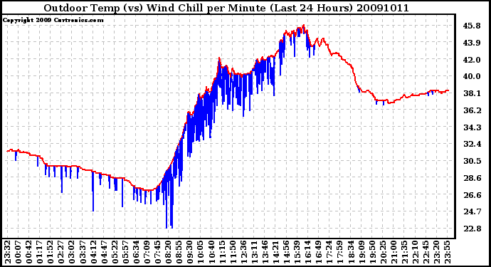 Milwaukee Weather Outdoor Temp (vs) Wind Chill per Minute (Last 24 Hours)