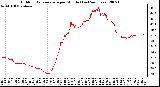 Milwaukee Weather Outdoor Temperature per Minute (Last 24 Hours)