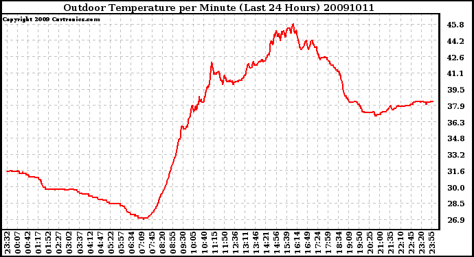 Milwaukee Weather Outdoor Temperature per Minute (Last 24 Hours)