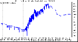 Milwaukee Weather Wind Chill per Minute (Last 24 Hours)