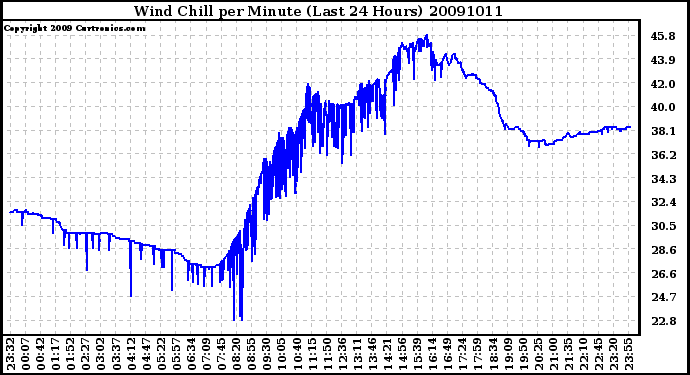 Milwaukee Weather Wind Chill per Minute (Last 24 Hours)