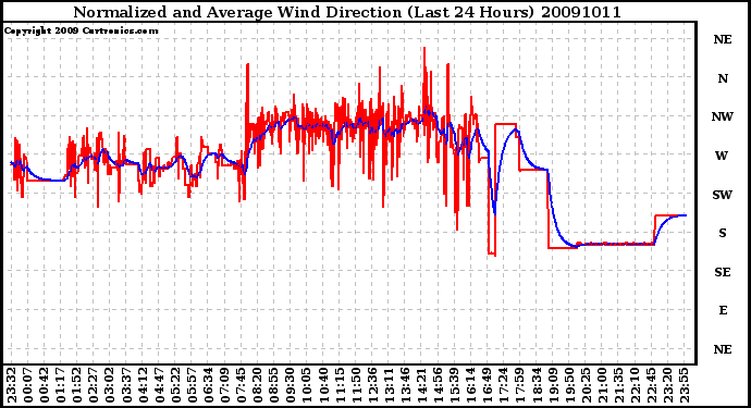 Milwaukee Weather Normalized and Average Wind Direction (Last 24 Hours)