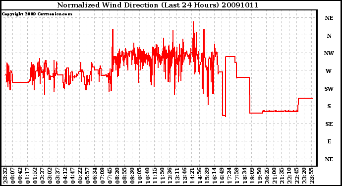 Milwaukee Weather Normalized Wind Direction (Last 24 Hours)