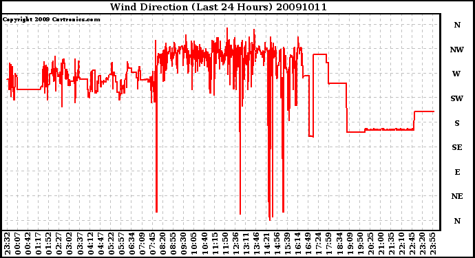 Milwaukee Weather Wind Direction (Last 24 Hours)