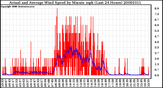 Milwaukee Weather Actual and Average Wind Speed by Minute mph (Last 24 Hours)