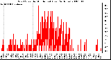 Milwaukee Weather Wind Speed by Minute mph (Last 24 Hours)