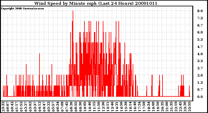 Milwaukee Weather Wind Speed by Minute mph (Last 24 Hours)