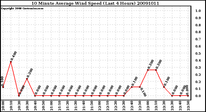 Milwaukee Weather 10 Minute Average Wind Speed (Last 4 Hours)